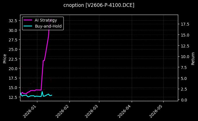 cnoption_V2606-P-4100.DCE_chart