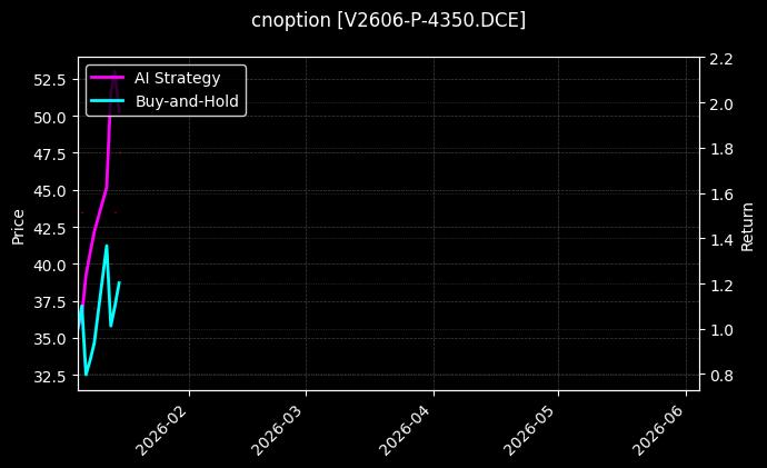 cnoption_V2606-P-4350.DCE_chart
