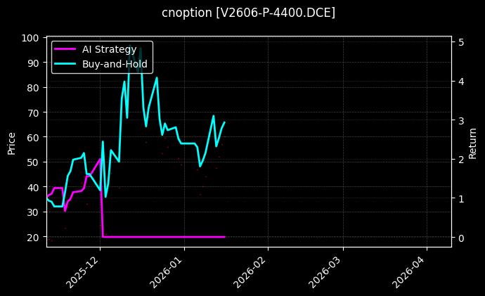 V2606-P-4400.DCE图表