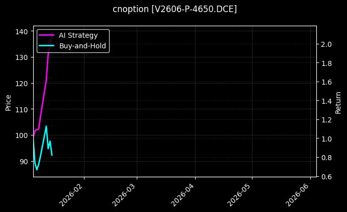 cnoption_V2606-P-4650.DCE_chart