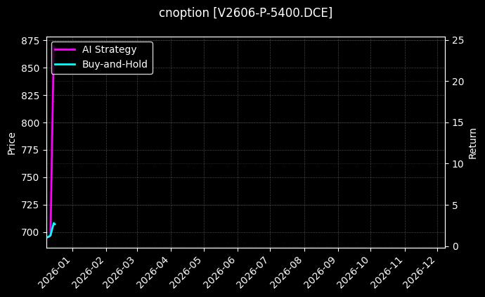 PVC期权2606认沽5400[V2606-P-5400.DCE]图表