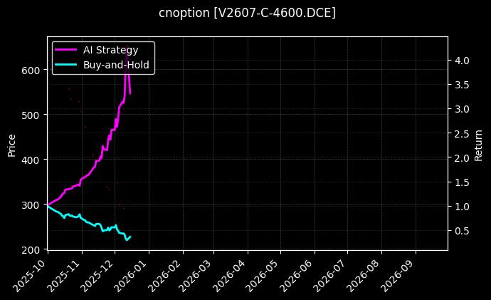 cnoption_V2607-C-4600.DCE_chart