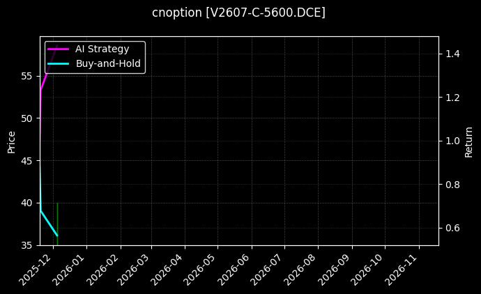 PVC期权2607认购5600[V2607-C-5600.DCE]图表
