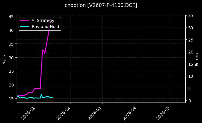 cnoption_V2607-P-4100.DCE_chart