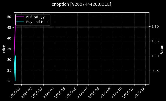 cnoption_V2607-P-4200.DCE_chart