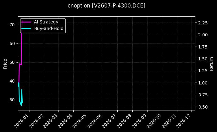 cnoption_V2607-P-4300.DCE_chart
