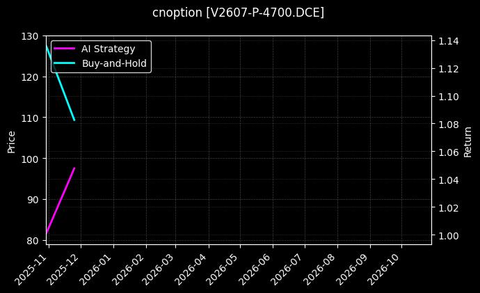 cnoption_V2607-P-4700.DCE_chart