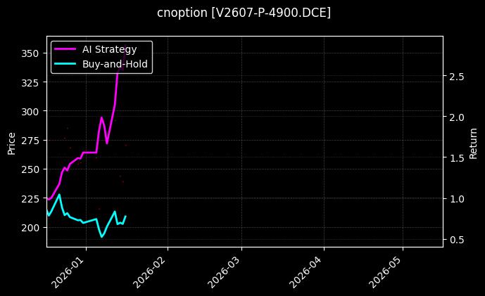 cnoption_V2607-P-4900.DCE_chart