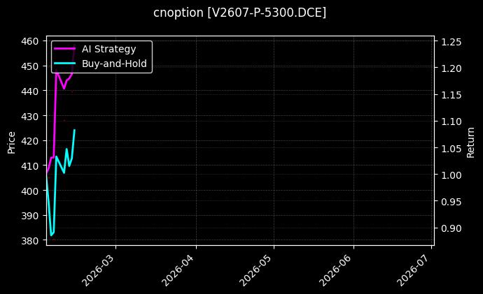 PVC期权2607认沽5300[V2607-P-5300.DCE]图表