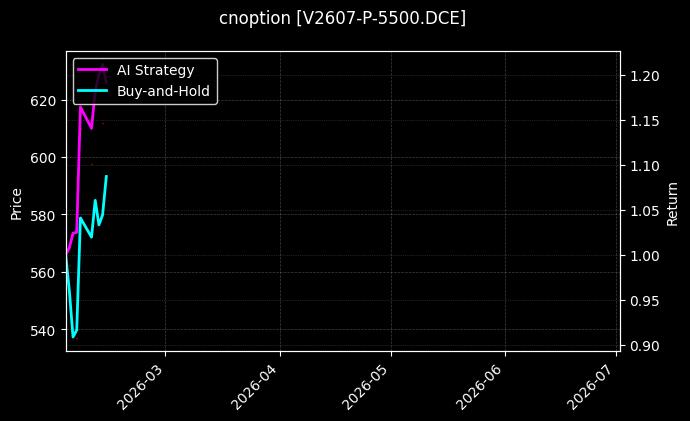 cnoption_V2607-P-5500.DCE_chart