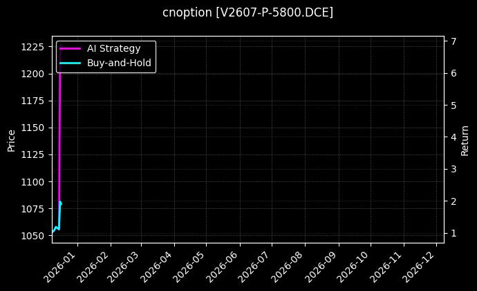 cnoption_V2607-P-5800.DCE_chart