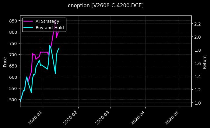 cnoption_V2608-C-4200.DCE_chart