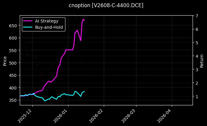 cnoption_V2608-C-4400.DCE_chart