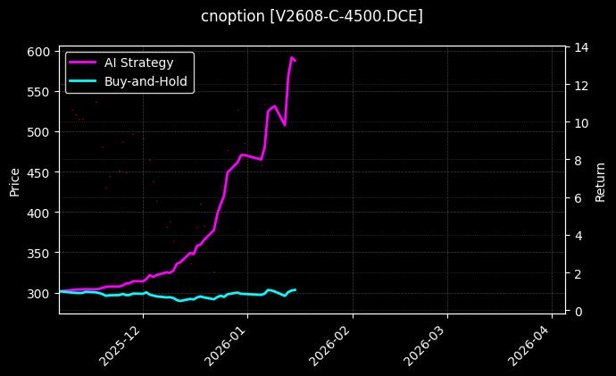 cnoption_V2608-C-4500.DCE_chart