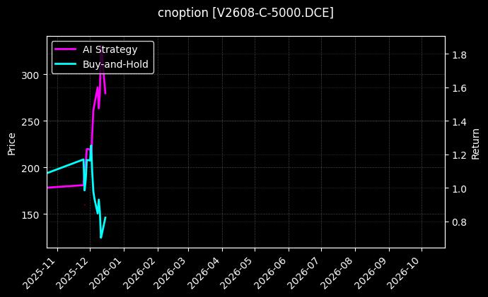 cnoption_V2608-C-5000.DCE_chart