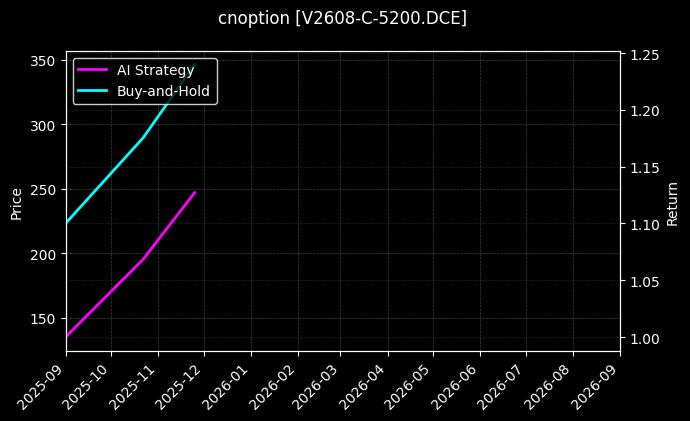 cnoption_V2608-C-5200.DCE_chart