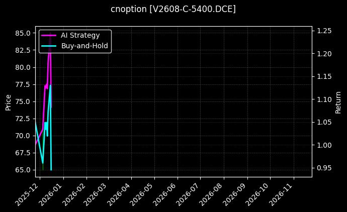 cnoption_V2608-C-5400.DCE_chart