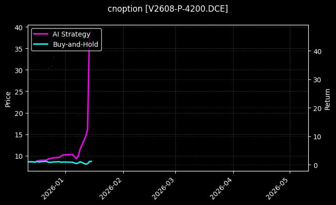 cnoption_V2608-P-4200.DCE_chart