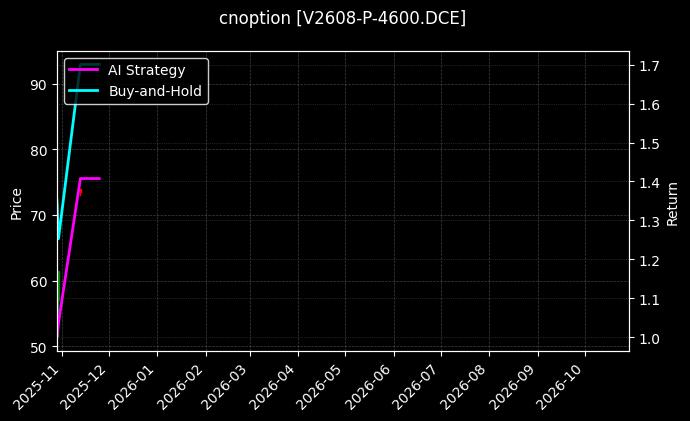 cnoption_V2608-P-4600.DCE_chart