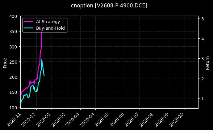 cnoption_V2608-P-4900.DCE_chart