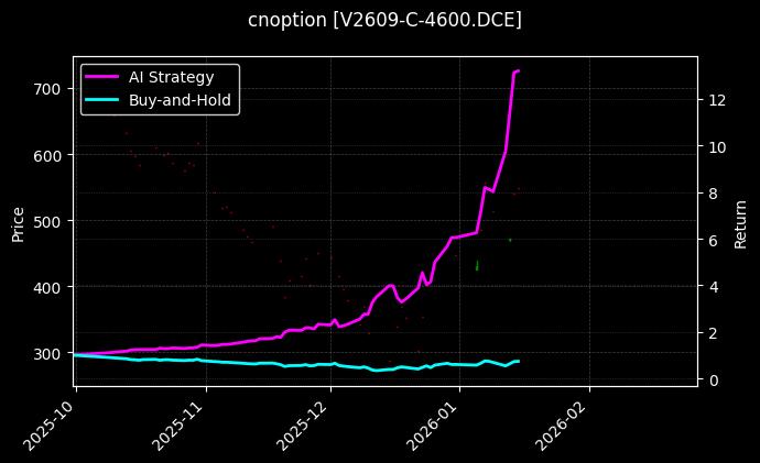 cnoption_V2609-C-4600.DCE_chart