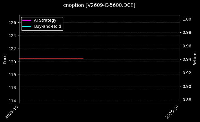 cnoption_V2609-C-5600.DCE_chart