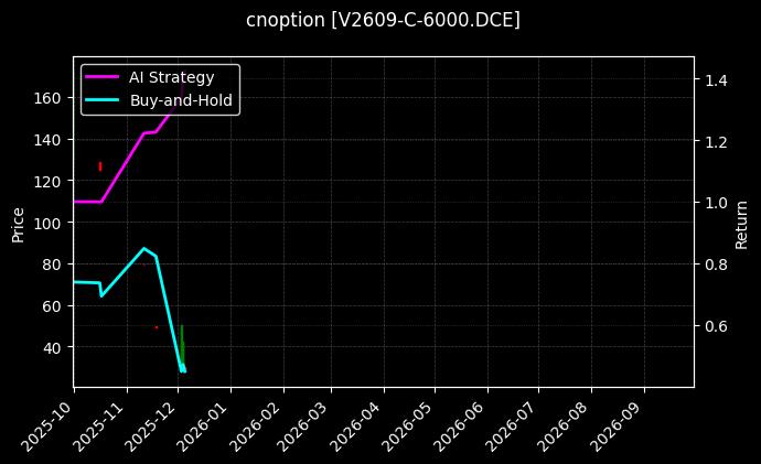 cnoption_V2609-C-6000.DCE_chart