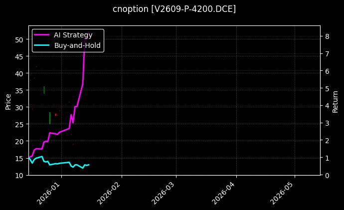 cnoption_V2609-P-4200.DCE_chart