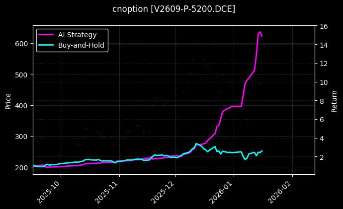 cnoption_V2609-P-5200.DCE_chart
