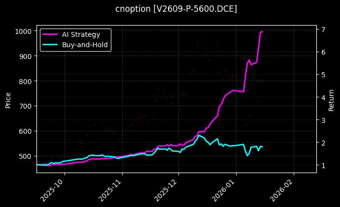 cnoption_V2609-P-5600.DCE_chart