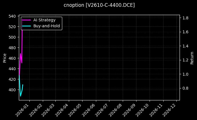 PVC期权2610认购4400[V2610-C-4400.DCE]图表