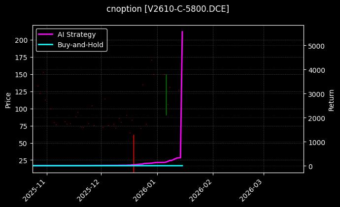 cnoption_V2610-C-5800.DCE_chart