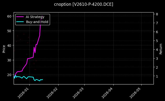 cnoption_V2610-P-4200.DCE_chart