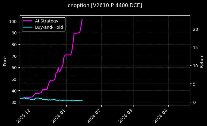 cnoption_V2610-P-4400.DCE_chart