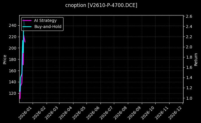cnoption_V2610-P-4700.DCE_chart