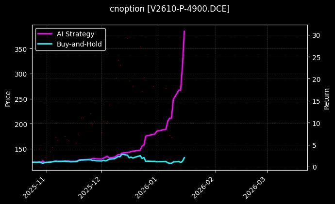 cnoption_V2610-P-4900.DCE_chart