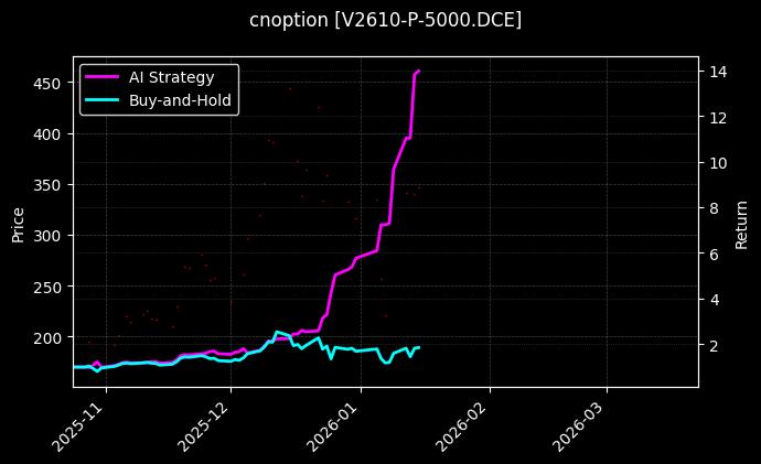 cnoption_V2610-P-5000.DCE_chart