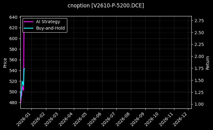 PVC期权2610认沽5200[V2610-P-5200.DCE]图表
