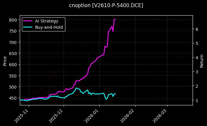 cnoption_V2610-P-5400.DCE_chart