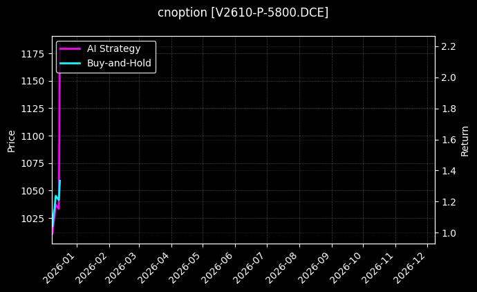 PVC期权2610认沽5800[V2610-P-5800.DCE]图表