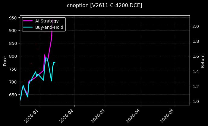 cnoption_V2611-C-4200.DCE_chart