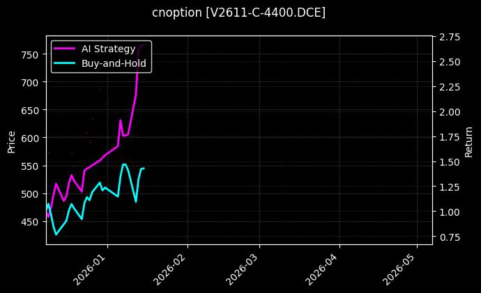 cnoption_V2611-C-4400.DCE_chart