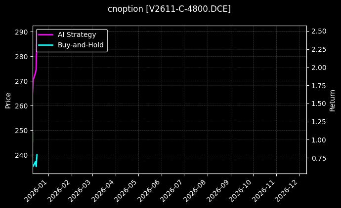cnoption_V2611-C-4800.DCE_chart