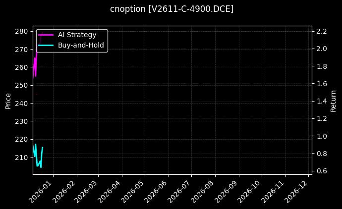 cnoption_V2611-C-4900.DCE_chart