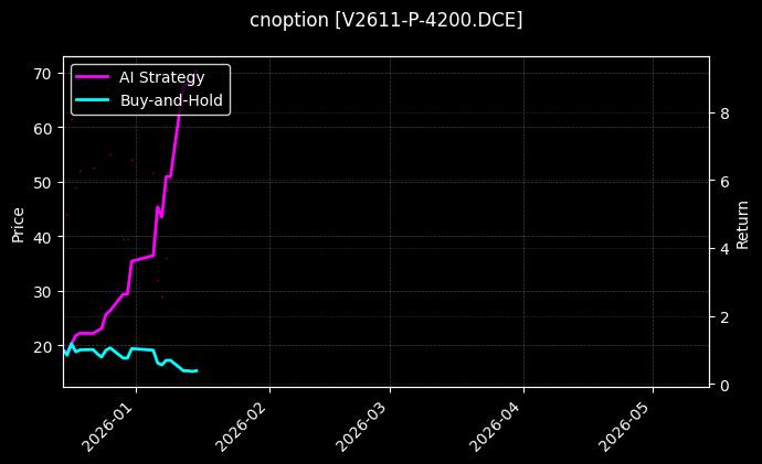cnoption_V2611-P-4200.DCE_chart