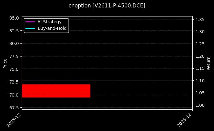 PVC期权2611认沽4500[V2611-P-4500.DCE]图表