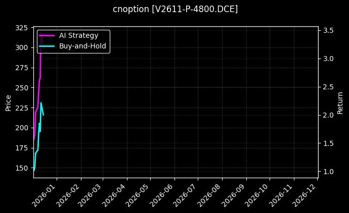 cnoption_V2611-P-4800.DCE_chart