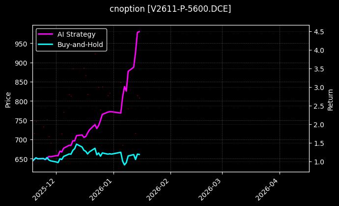 cnoption_V2611-P-5600.DCE_chart