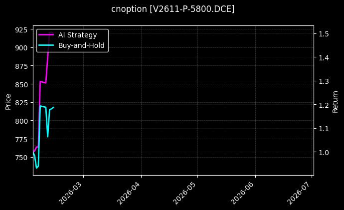 cnoption_V2611-P-5800.DCE_chart