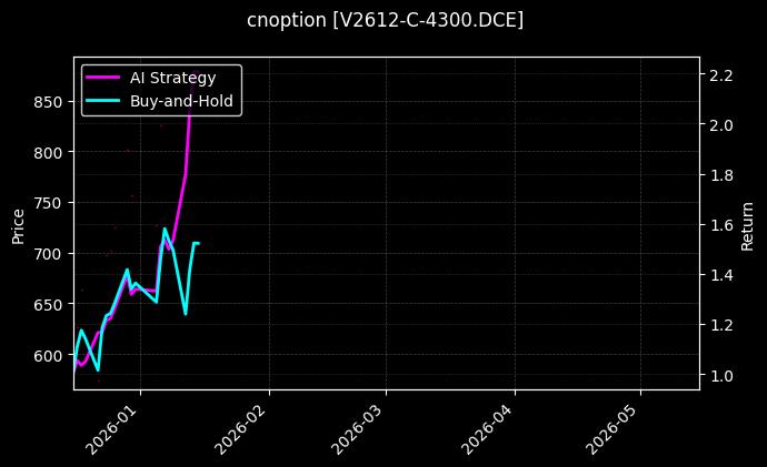 cnoption_V2612-C-4300.DCE_chart